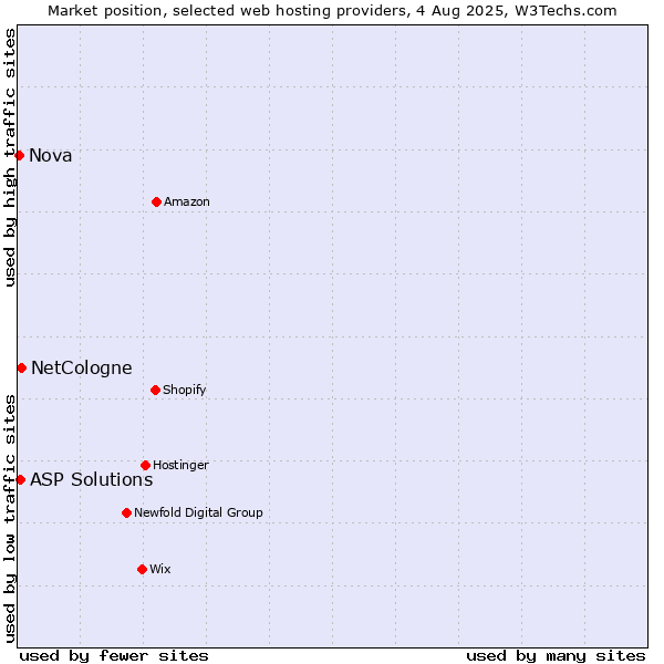 Market position of NetCologne vs. ASP Solutions vs. Nova