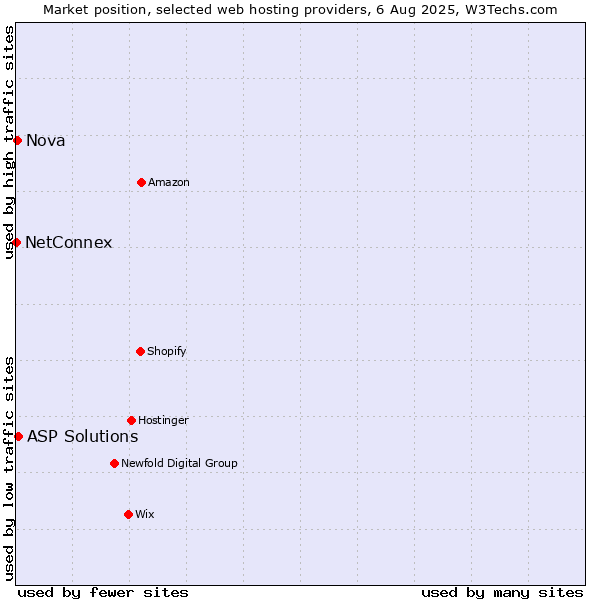 Market position of ASP Solutions vs. Nova vs. NetConnex