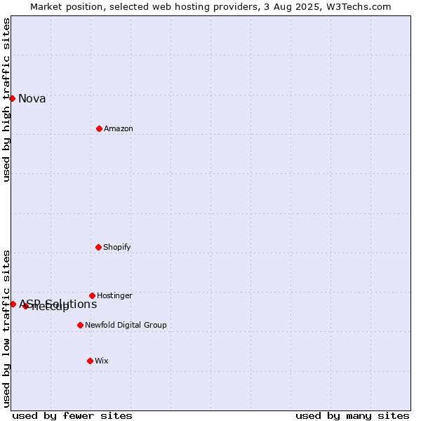 Market position of netcup vs. ASP Solutions vs. Nova