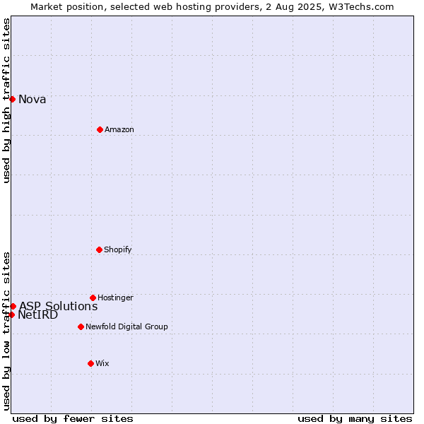 Market position of ASP Solutions vs. Nova vs. NetIRD