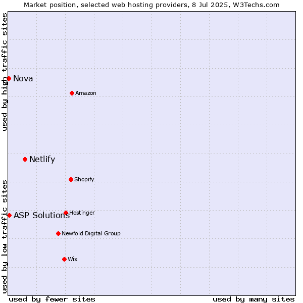 Market position of Netlify vs. ASP Solutions vs. Nova