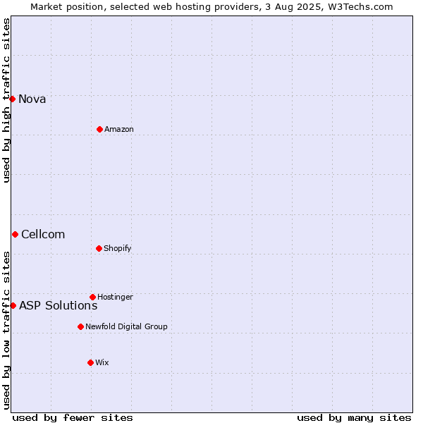 Market position of Cellcom vs. ASP Solutions vs. Nova