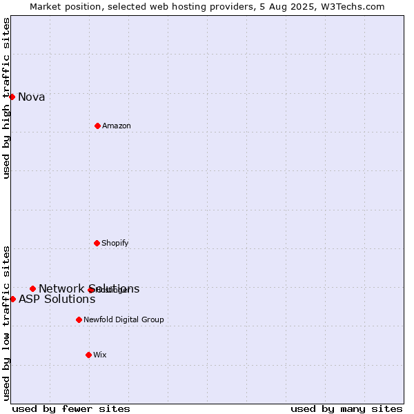 Market position of Network Solutions vs. ASP Solutions vs. Nova