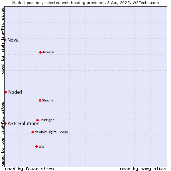 Market position of Node4 vs. ASP Solutions vs. Nova