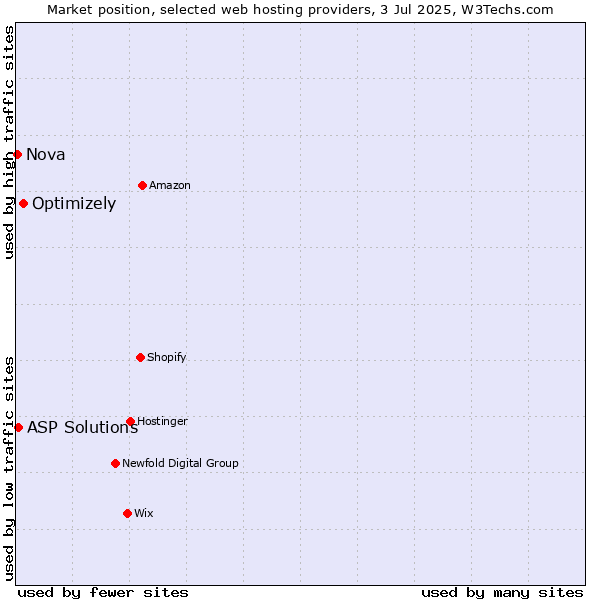 Market position of Optimizely vs. ASP Solutions vs. Nova