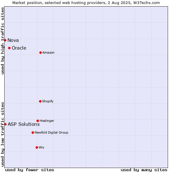 Market position of Oracle vs. ASP Solutions vs. Nova