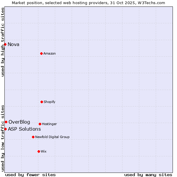 Market position of OverBlog vs. ASP Solutions vs. Nova