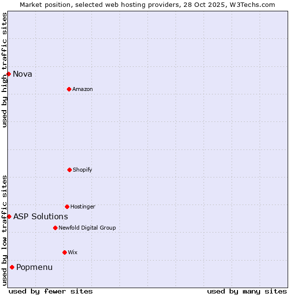 Market position of Popmenu vs. ASP Solutions vs. Nova