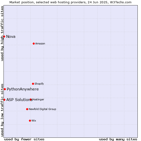 Market position of PythonAnywhere vs. ASP Solutions vs. Nova