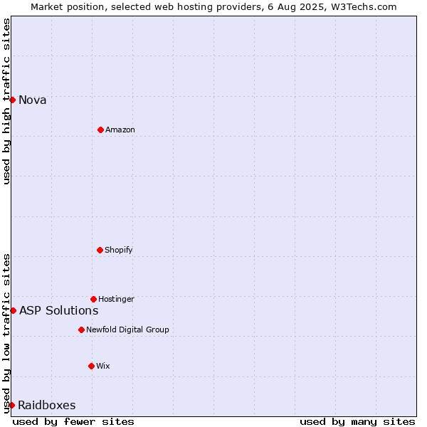 Market position of ASP Solutions vs. Nova vs. Raidboxes