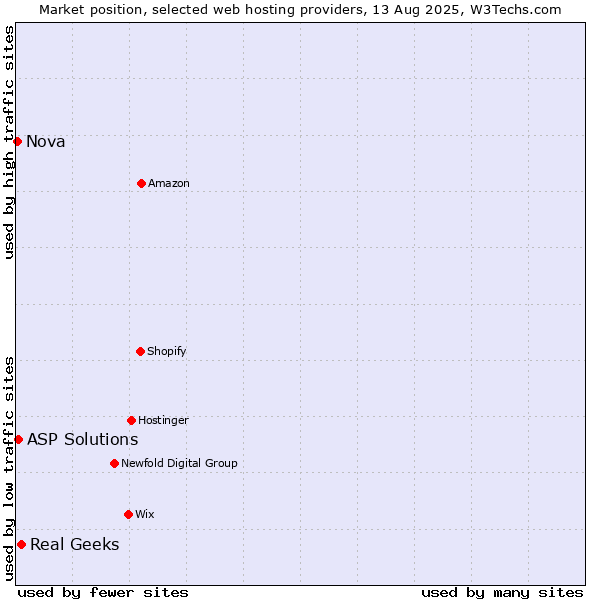 Market position of Real Geeks vs. ASP Solutions vs. Nova