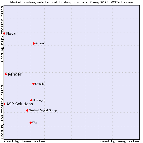 Market position of Render vs. ASP Solutions vs. Nova