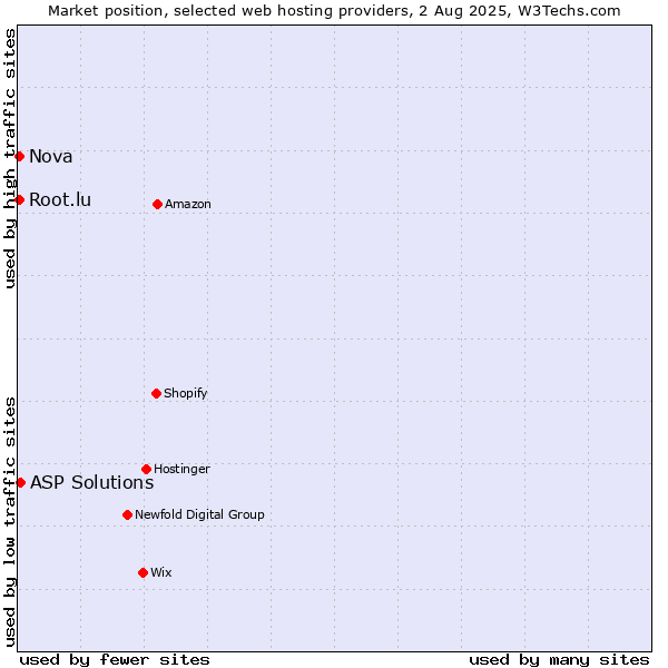 Market position of ASP Solutions vs. Nova vs. Root.lu
