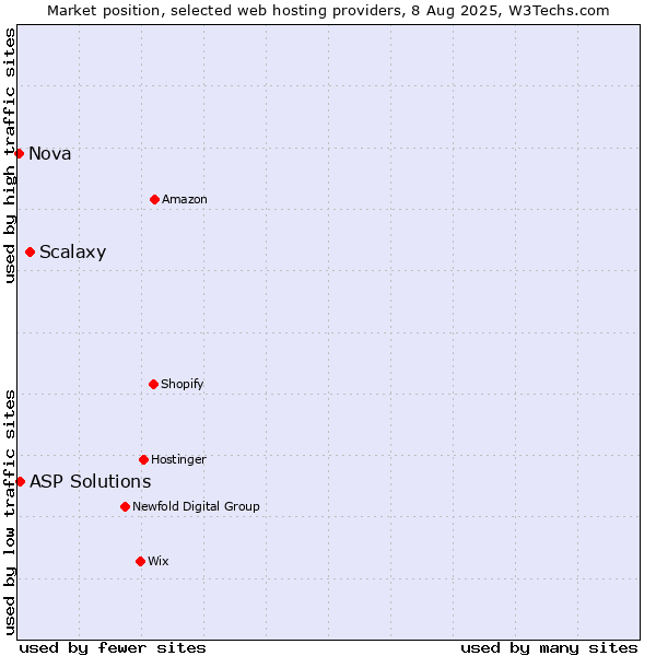 Market position of Scalaxy vs. ASP Solutions vs. Nova