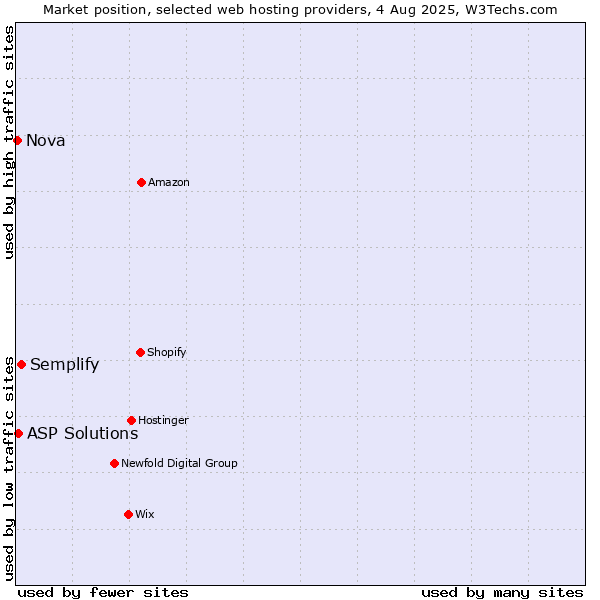 Market position of Semplify vs. ASP Solutions vs. Nova