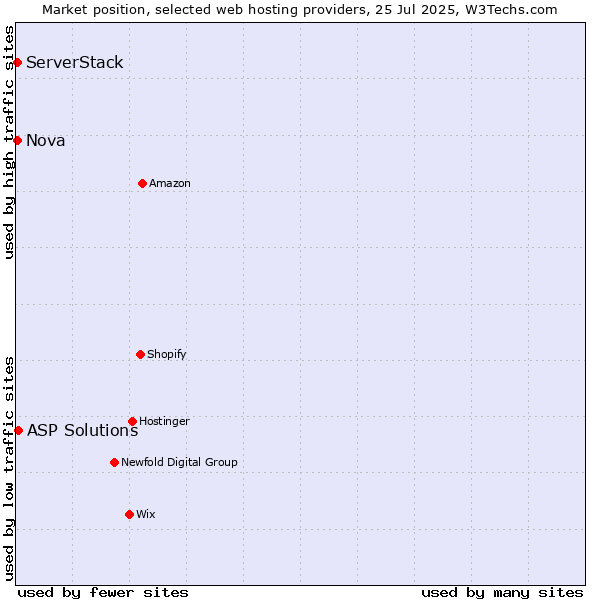Market position of ASP Solutions vs. Nova vs. ServerStack
