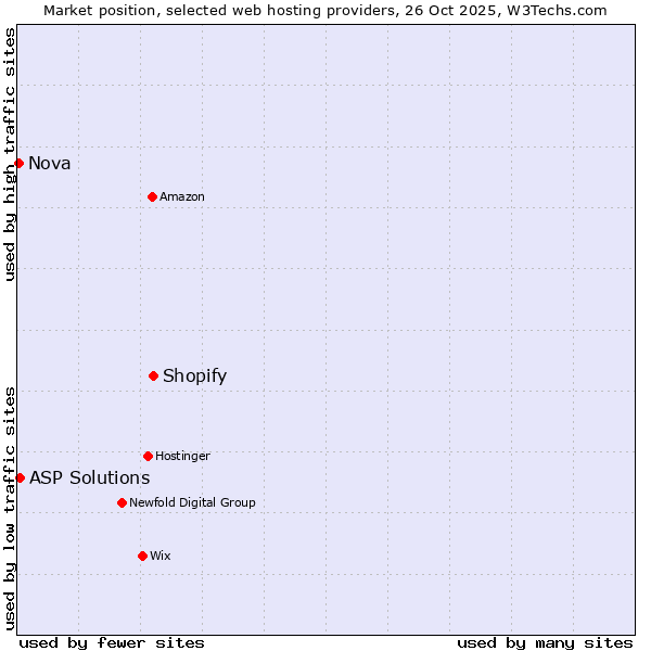 Market position of Shopify vs. ASP Solutions vs. Nova