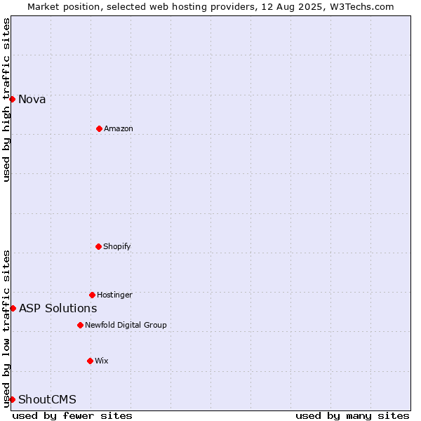 Market position of ASP Solutions vs. Nova vs. ShoutCMS