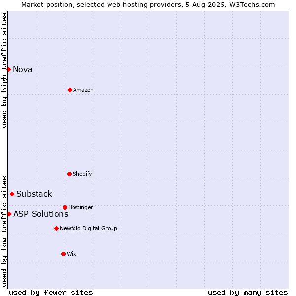 Market position of Substack vs. ASP Solutions vs. Nova