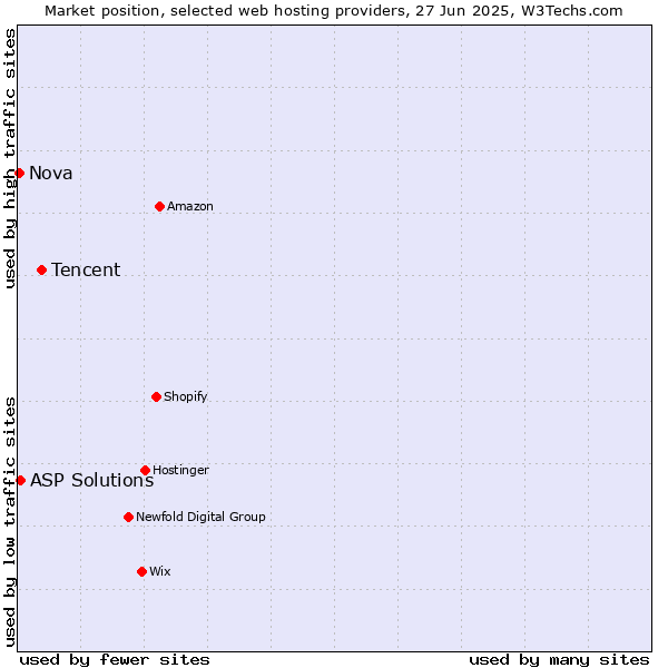 Market position of Tencent vs. ASP Solutions vs. Nova