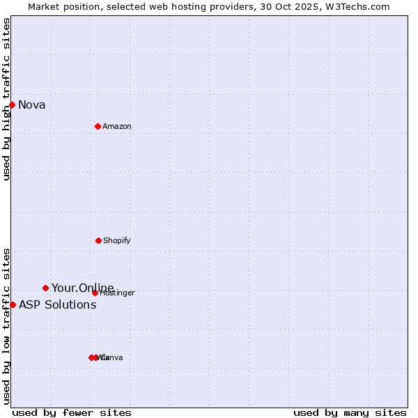 Market position of Your.Online vs. ASP Solutions vs. Nova