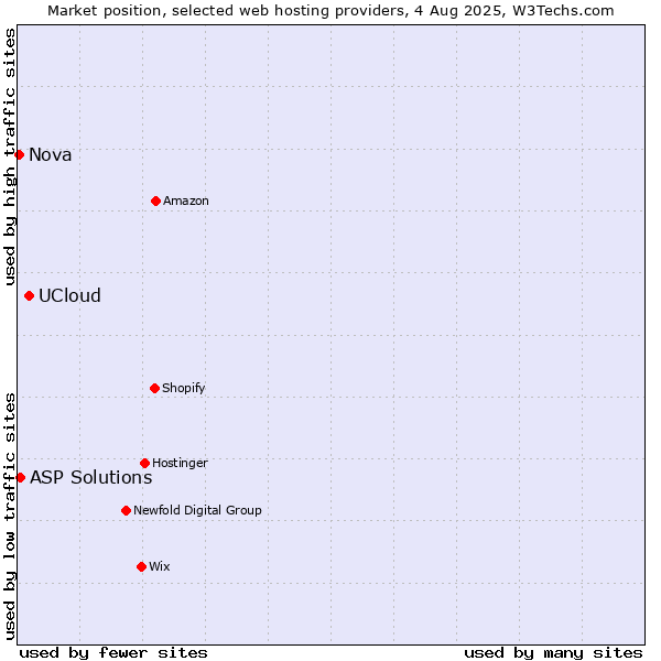 Market position of UCloud vs. ASP Solutions vs. Nova