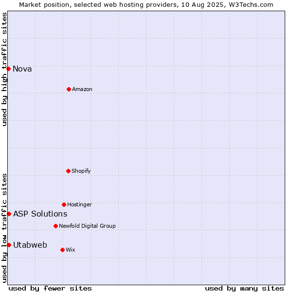 Market position of ASP Solutions vs. Utabweb vs. Nova