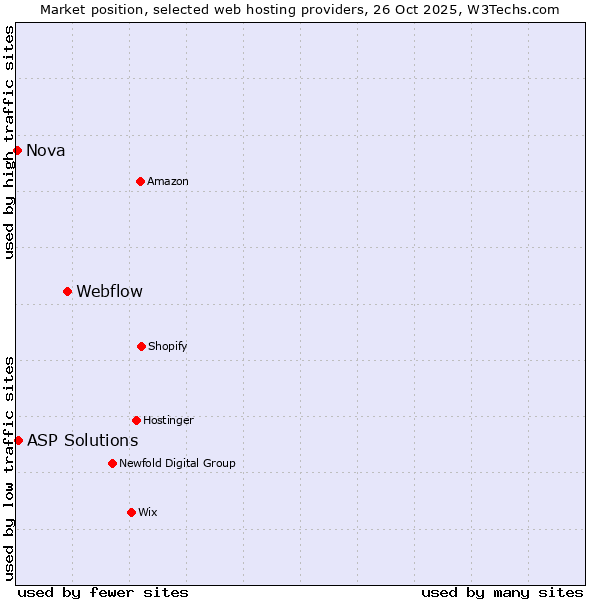 Market position of Webflow vs. ASP Solutions vs. Nova