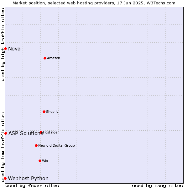 Market position of ASP Solutions vs. Nova vs. Webhost Python