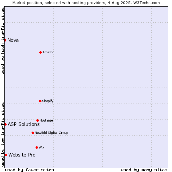 Market position of Website Pro vs. ASP Solutions vs. Nova