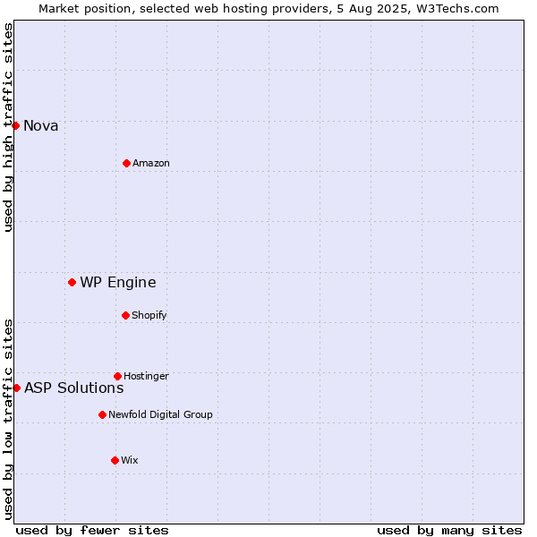 Market position of WP Engine vs. ASP Solutions vs. Nova
