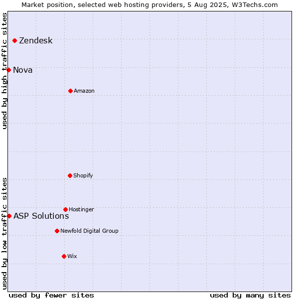 Market position of Zendesk vs. ASP Solutions vs. Nova