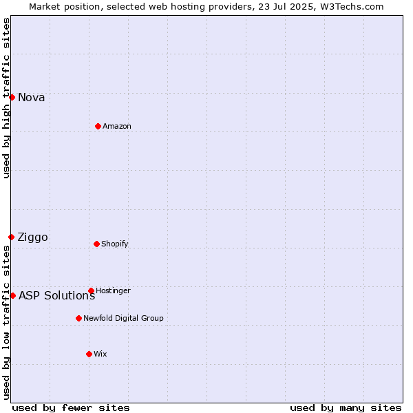 Market position of ASP Solutions vs. Nova vs. Ziggo