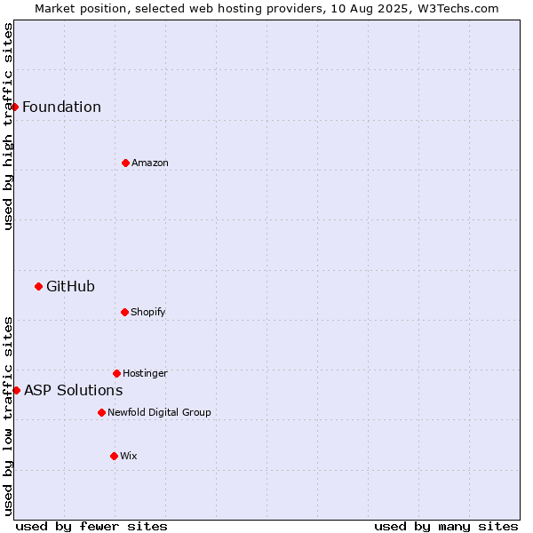 Market position of GitHub vs. ASP Solutions vs. Foundation