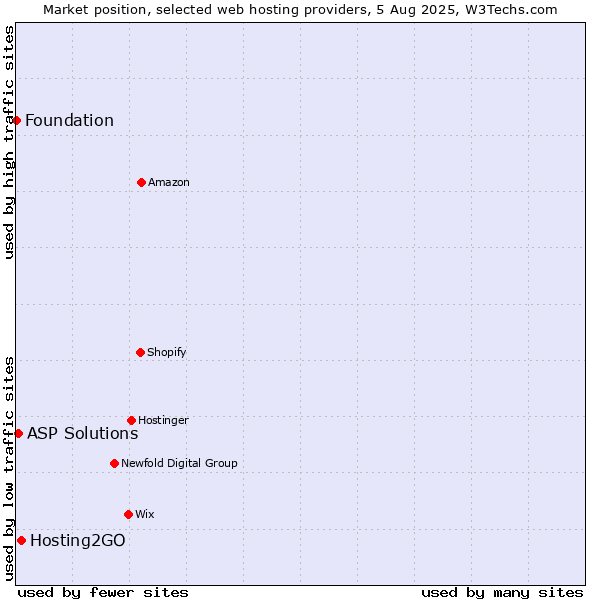 Market position of Hosting2GO vs. ASP Solutions vs. Foundation