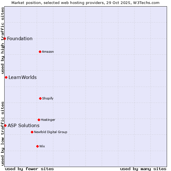 Market position of LearnWorlds vs. ASP Solutions vs. Foundation