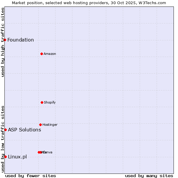 Market position of Linux.pl vs. ASP Solutions vs. Foundation