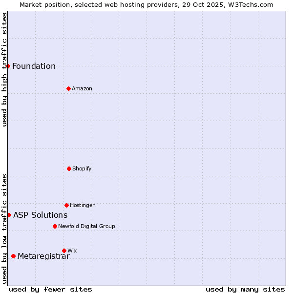 Market position of Metaregistrar vs. ASP Solutions vs. Foundation
