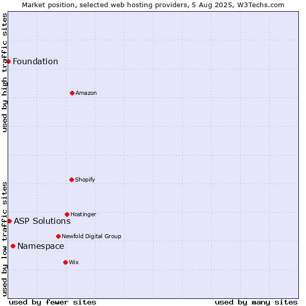 Market position of Namespace vs. ASP Solutions vs. Foundation