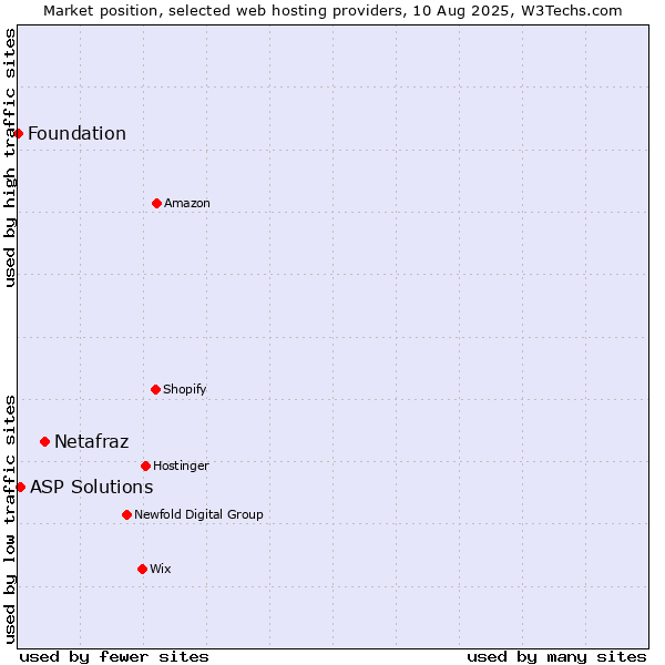 Market position of Netafraz vs. ASP Solutions vs. Foundation
