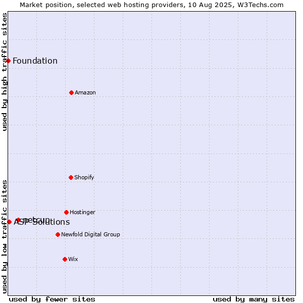 Market position of netcup vs. ASP Solutions vs. Foundation