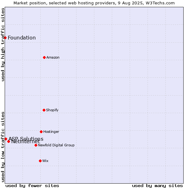 Market position of Netinternet vs. ASP Solutions vs. Foundation