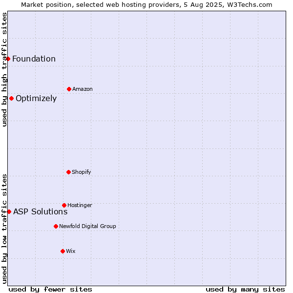 Market position of Optimizely vs. ASP Solutions vs. Foundation