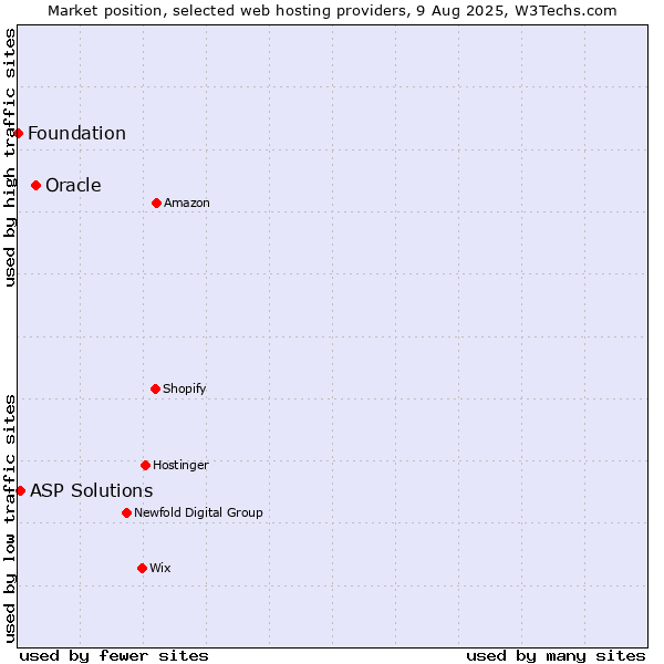 Market position of Oracle vs. ASP Solutions vs. Foundation