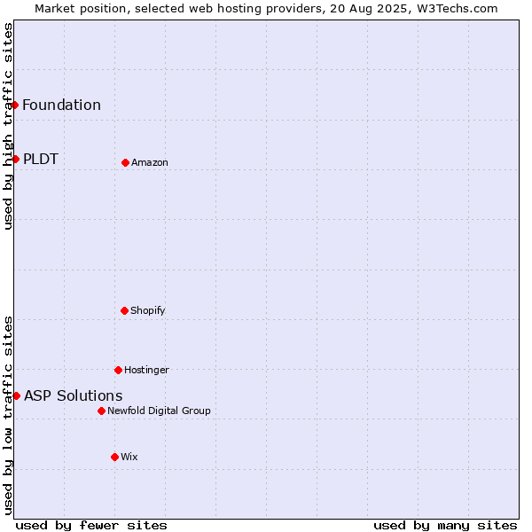 Market position of ASP Solutions vs. PLDT vs. Foundation