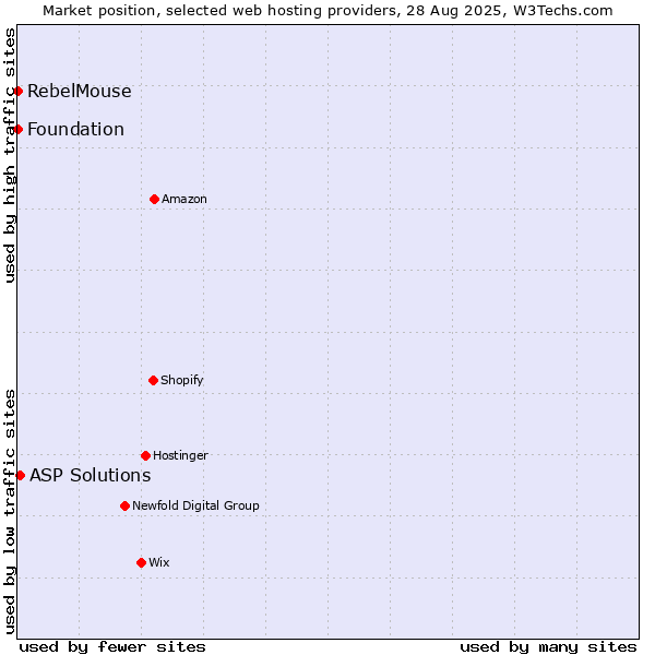 Market position of ASP Solutions vs. RebelMouse vs. Foundation