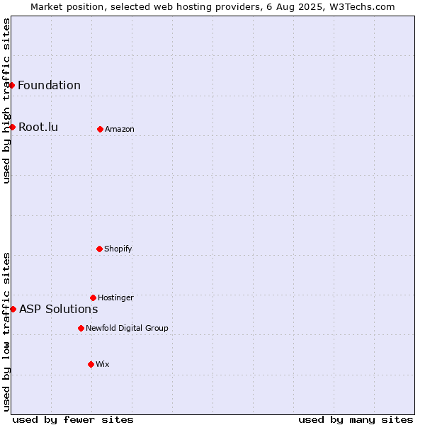 Market position of ASP Solutions vs. Root.lu vs. Foundation