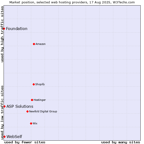 Market position of ASP Solutions vs. WebSelf vs. Foundation