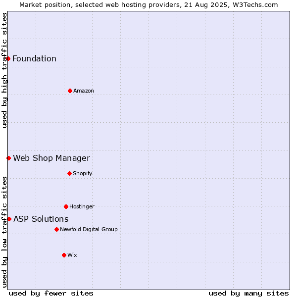 Market position of ASP Solutions vs. Web Shop Manager vs. Foundation