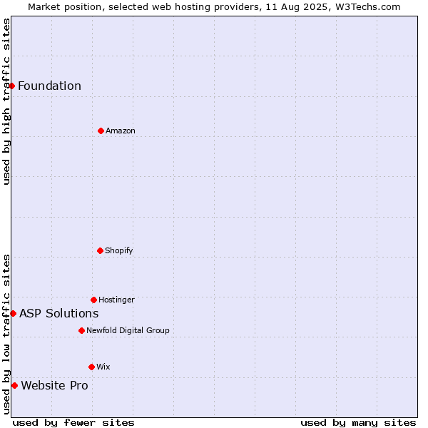 Market position of Website Pro vs. ASP Solutions vs. Foundation